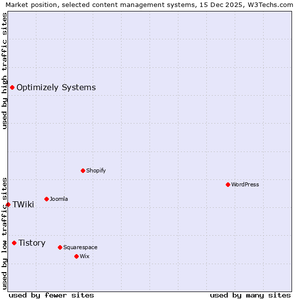Market position of Tistory vs. Optimizely Systems vs. TWiki