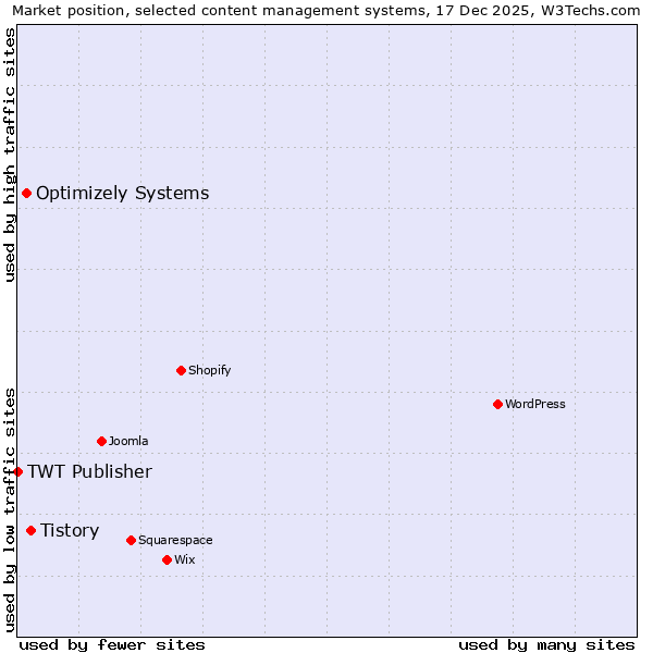 Market position of Tistory vs. Optimizely Systems vs. TWT Publisher