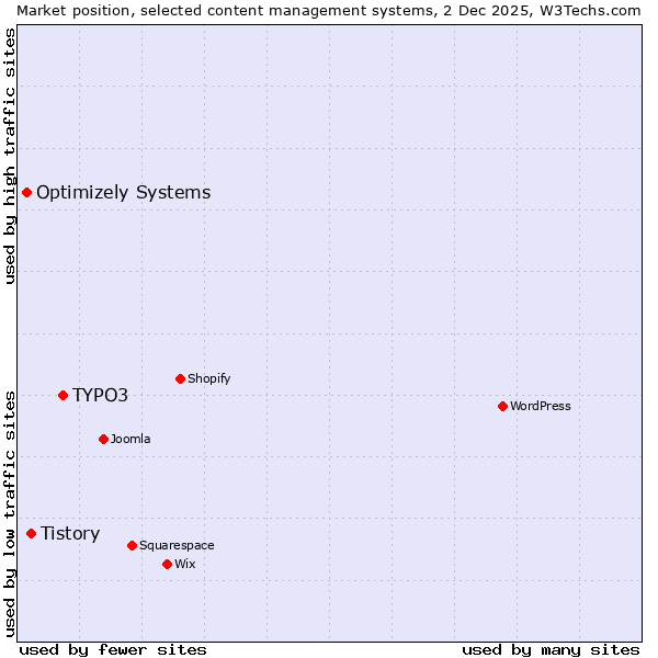 Market position of TYPO3 vs. Tistory vs. Optimizely Systems