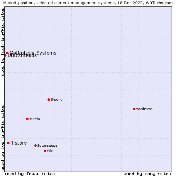Market position of Tistory vs. Optimizely Systems vs. UBB.threads