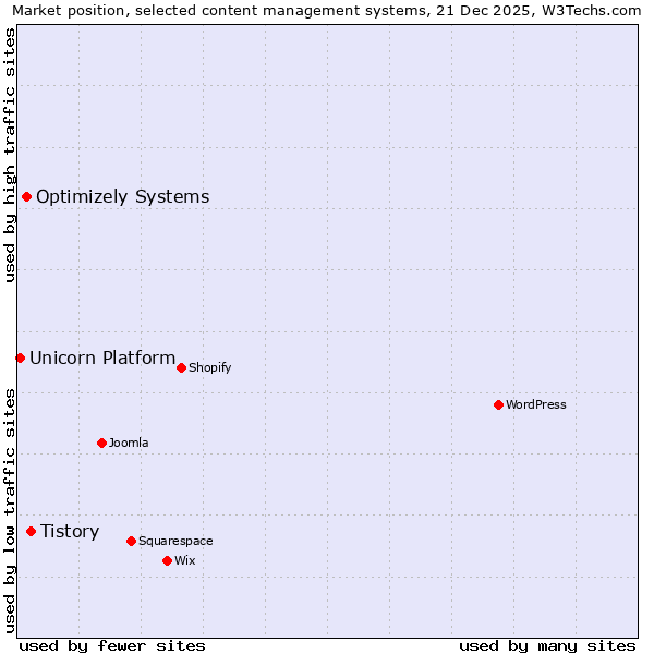 Market position of Tistory vs. Optimizely Systems vs. Unicorn Platform