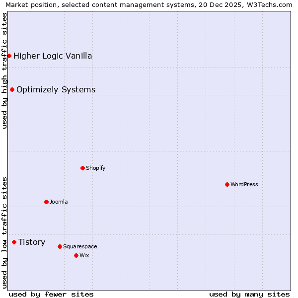 Market position of Tistory vs. Optimizely Systems vs. Higher Logic Vanilla