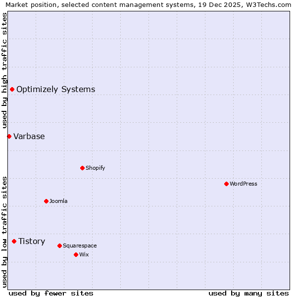 Market position of Tistory vs. Optimizely Systems vs. Varbase