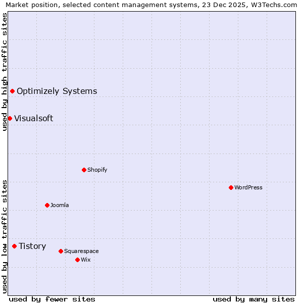 Market position of Tistory vs. Optimizely Systems vs. Visualsoft
