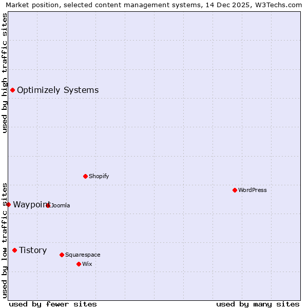 Market position of Tistory vs. Optimizely Systems vs. Waypoint