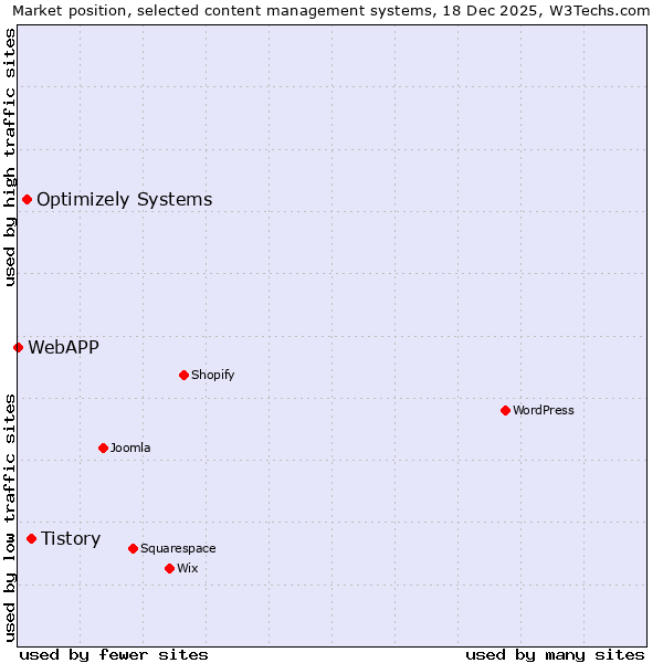 Market position of Tistory vs. Optimizely Systems vs. WebAPP