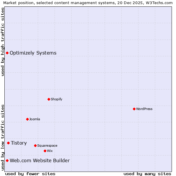 Market position of Tistory vs. Web.com Website Builder vs. Optimizely Systems