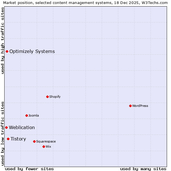 Market position of Tistory vs. Optimizely Systems vs. Weblication