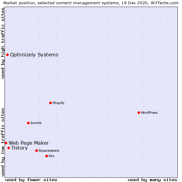 Market position of Tistory vs. Optimizely Systems vs. Web Page Maker