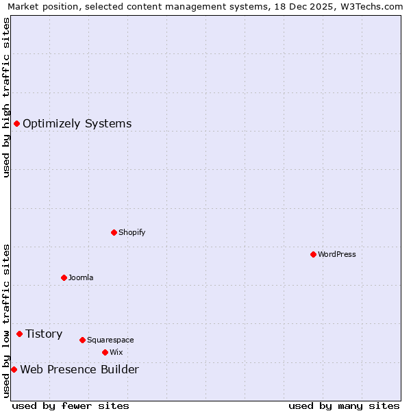 Market position of Tistory vs. Optimizely Systems vs. Web Presence Builder