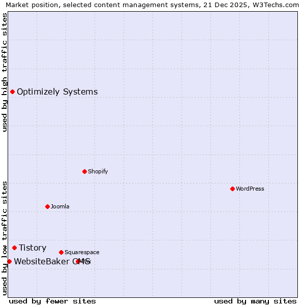 Market position of Tistory vs. Optimizely Systems vs. WebsiteBaker CMS
