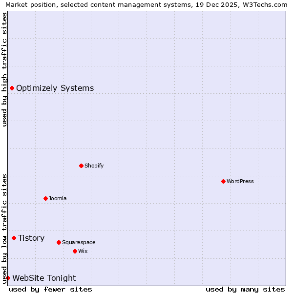 Market position of Tistory vs. Optimizely Systems vs. WebSite Tonight