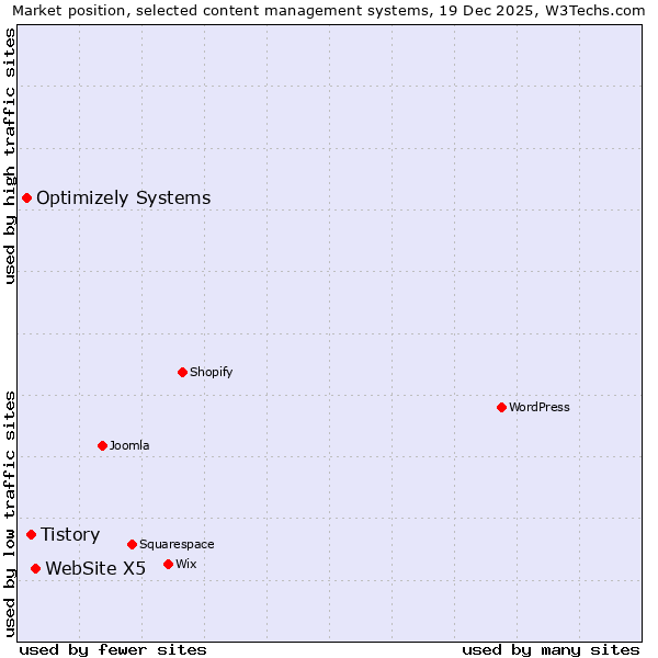 Market position of WebSite X5 vs. Tistory vs. Optimizely Systems