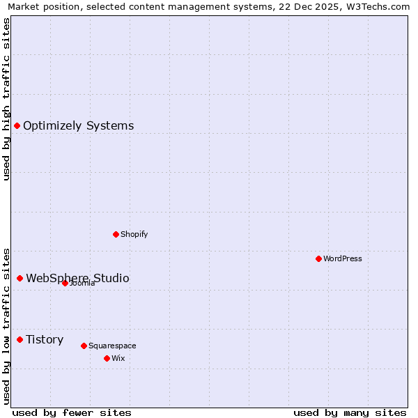 Market position of Tistory vs. WebSphere Studio vs. Optimizely Systems