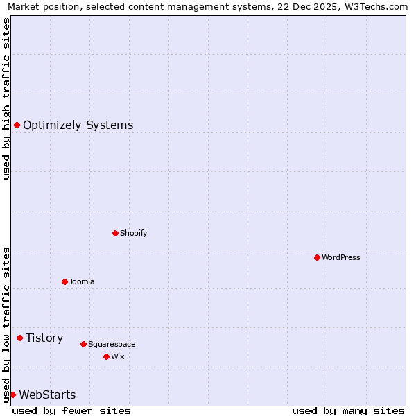 Market position of Tistory vs. Optimizely Systems vs. WebStarts