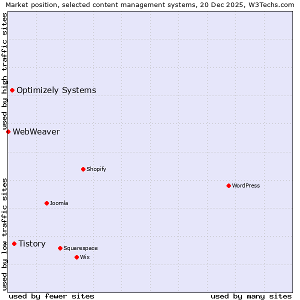 Market position of Tistory vs. Optimizely Systems vs. WebWeaver