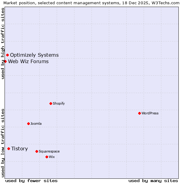 Market position of Tistory vs. Optimizely Systems vs. Web Wiz Forums