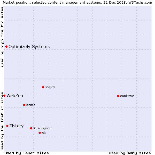 Market position of Tistory vs. Optimizely Systems vs. WebZen