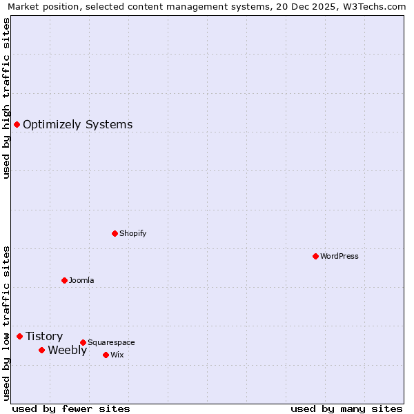 Market position of Weebly vs. Tistory vs. Optimizely Systems