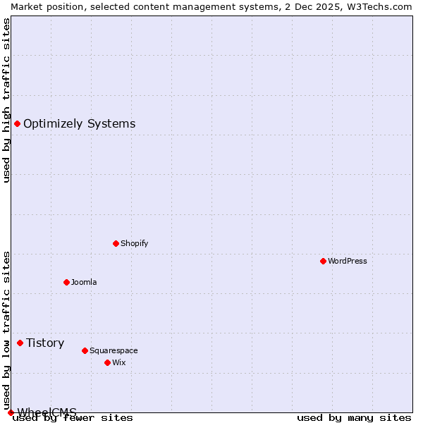 Market position of Tistory vs. Optimizely Systems vs. WheelCMS