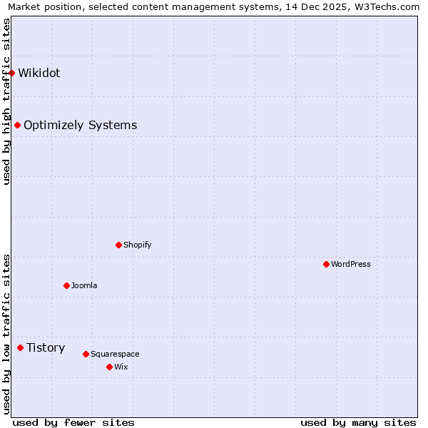 Market position of Tistory vs. Optimizely Systems vs. Wikidot
