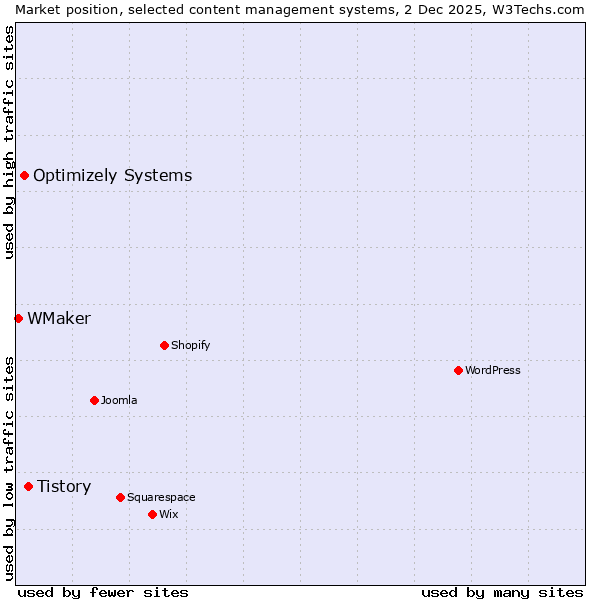 Market position of Tistory vs. Optimizely Systems vs. WMaker