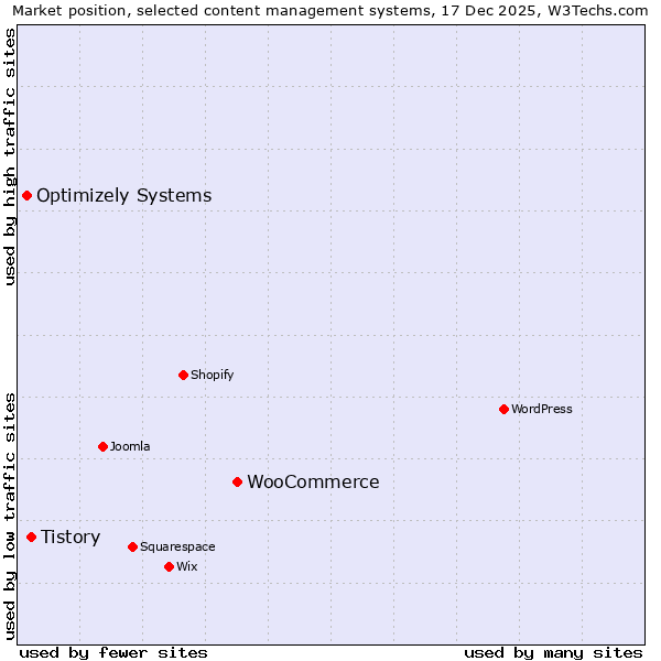 Market position of WooCommerce vs. Tistory vs. Optimizely Systems
