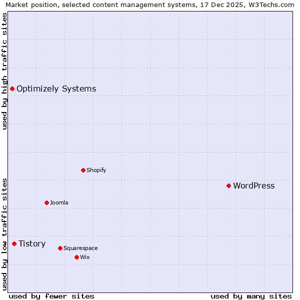 Market position of WordPress vs. Tistory vs. Optimizely Systems