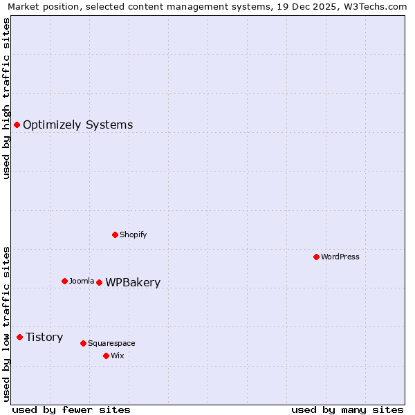 Market position of WPBakery vs. Tistory vs. Optimizely Systems