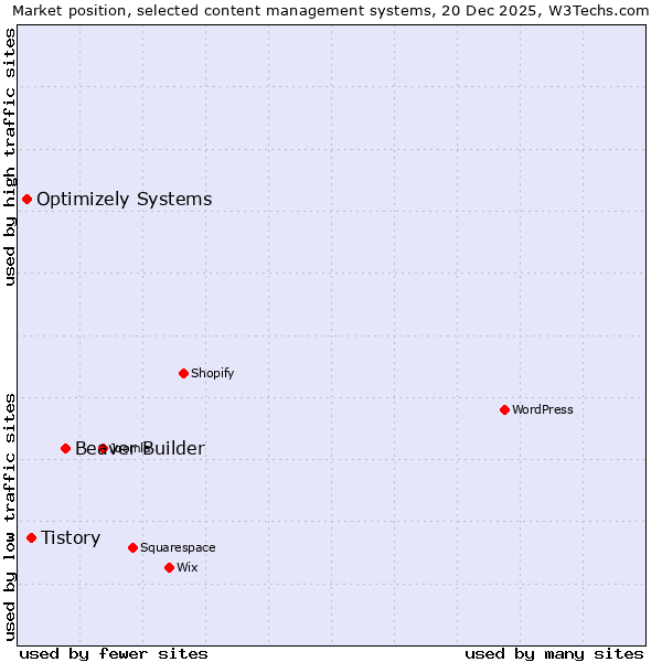 Market position of Beaver Builder vs. Tistory vs. Optimizely Systems