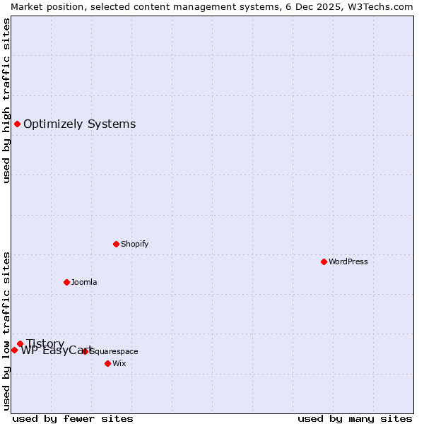Market position of Tistory vs. Optimizely Systems vs. WP EasyCart