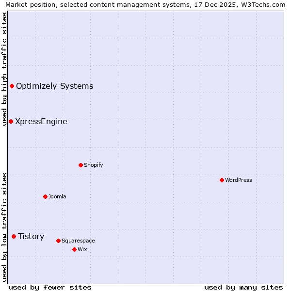 Market position of Tistory vs. Optimizely Systems vs. XpressEngine