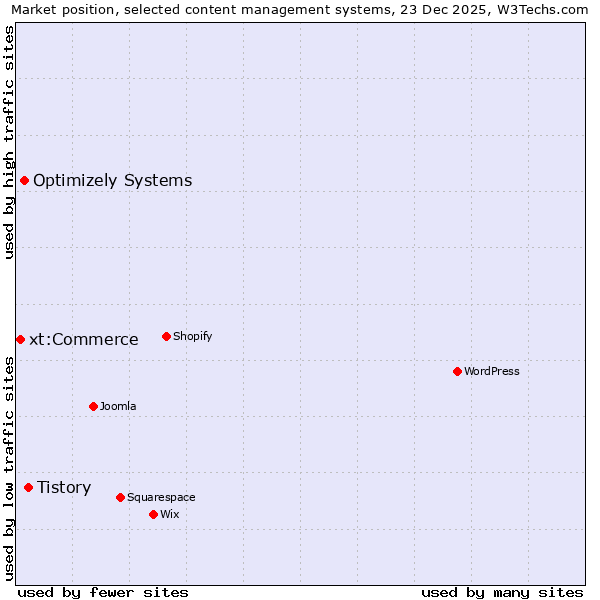 Market position of Tistory vs. Optimizely Systems vs. xt:Commerce