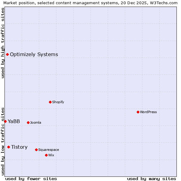 Market position of Tistory vs. Optimizely Systems vs. YaBB