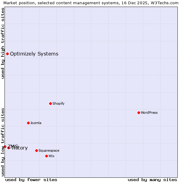 Market position of Tistory vs. Optimizely Systems vs. ZMS
