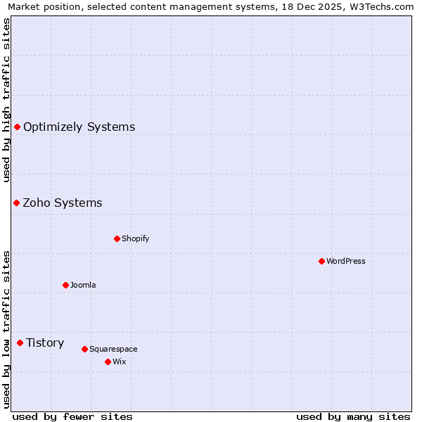 Market position of Tistory vs. Optimizely Systems vs. Zoho Systems