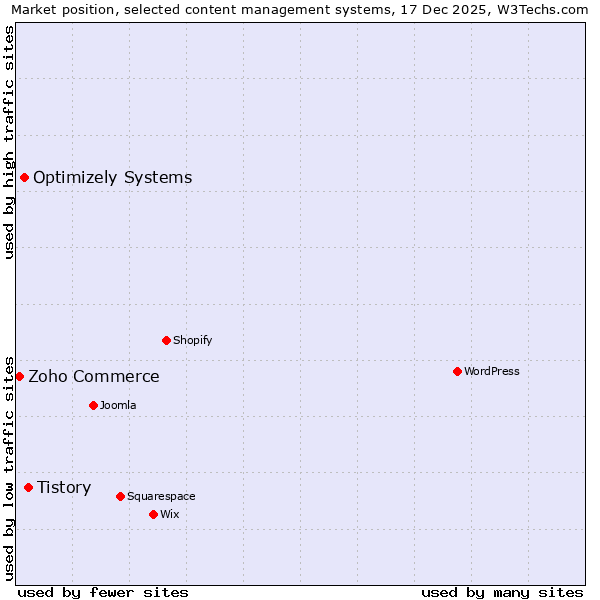 Market position of Tistory vs. Optimizely Systems vs. Zoho Commerce
