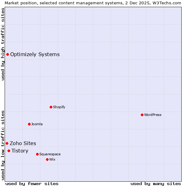Market position of Tistory vs. Optimizely Systems vs. Zoho Sites