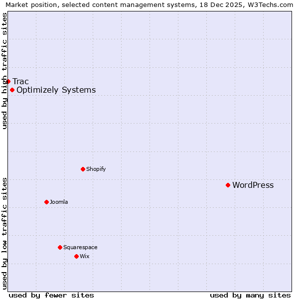Market position of WordPress vs. Optimizely Systems vs. Trac