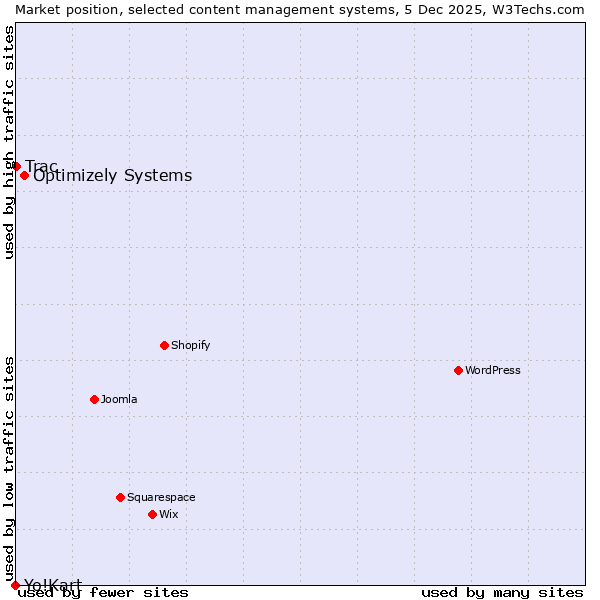 Market position of Optimizely Systems vs. Trac vs. Yo!Kart