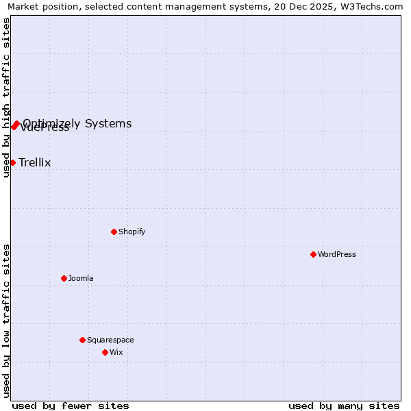 Market position of Optimizely Systems vs. VuePress vs. Trellix