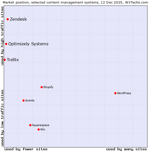 Market position of Zendesk vs. Optimizely Systems vs. Trellix