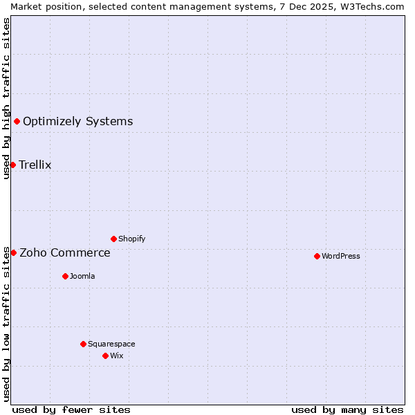 Market position of Optimizely Systems vs. Zoho Commerce vs. Trellix