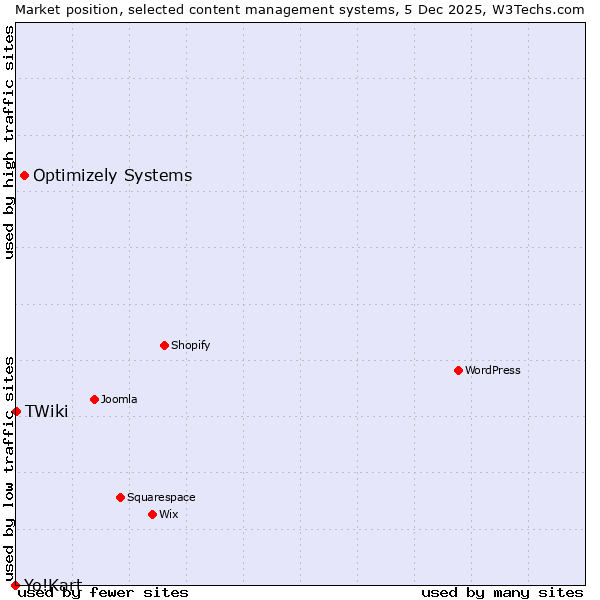 Market position of Optimizely Systems vs. TWiki vs. Yo!Kart