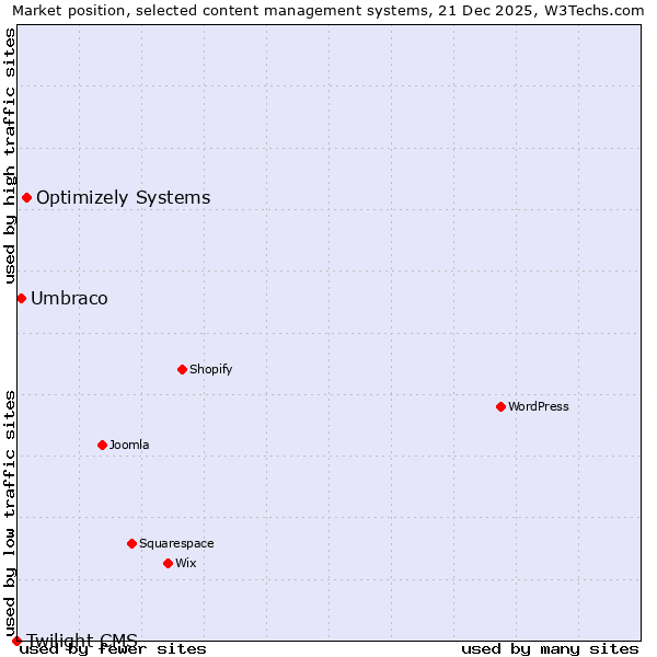 Market position of Optimizely Systems vs. Umbraco vs. Twilight CMS