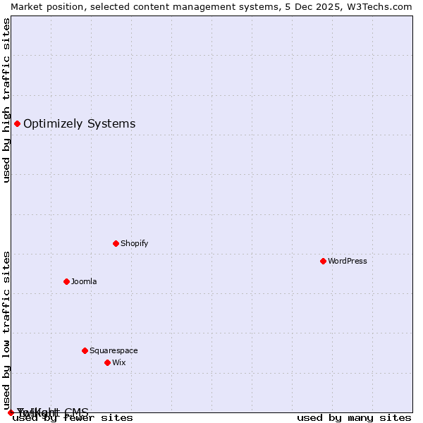 Market position of Optimizely Systems vs. Twilight CMS vs. Yo!Kart