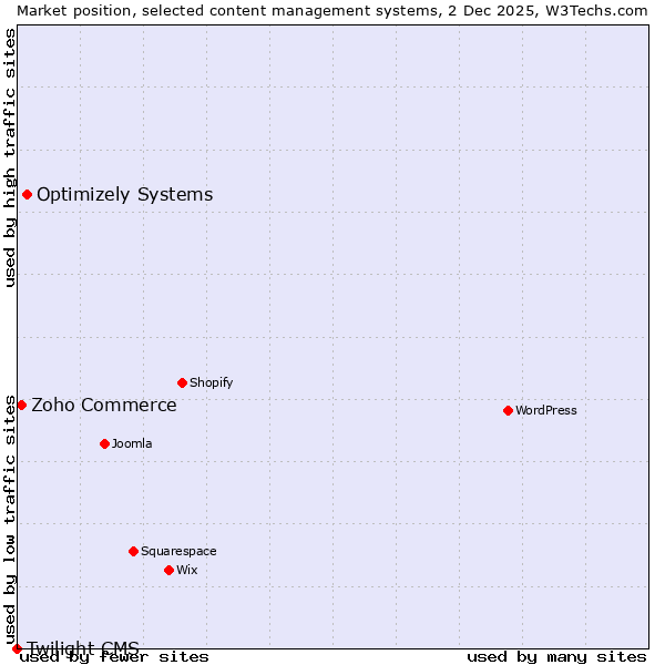 Market position of Optimizely Systems vs. Zoho Commerce vs. Twilight CMS