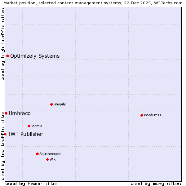 Market position of Optimizely Systems vs. Umbraco vs. TWT Publisher