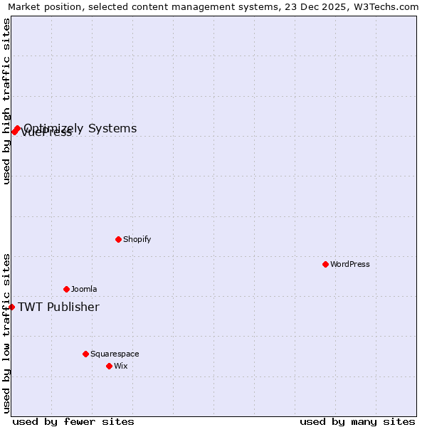 Market position of Optimizely Systems vs. VuePress vs. TWT Publisher