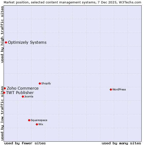 Market position of Optimizely Systems vs. Zoho Commerce vs. TWT Publisher